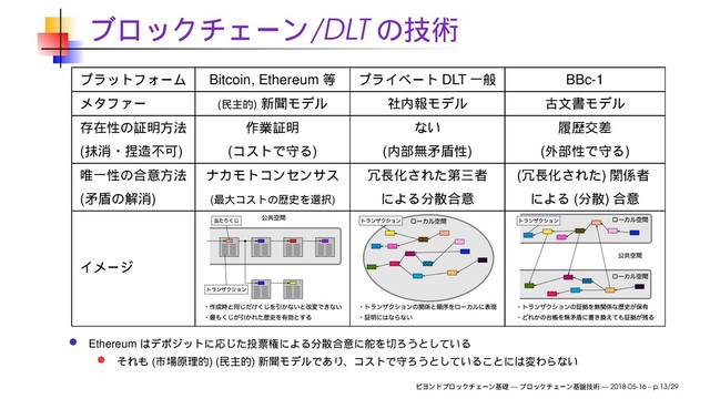/DLT
Bitcoin, Ethereum DLT BBc-1
( )
( ) ( ) ( ) ( )
( )
( ) ( ) ( )
Ethereum
( ) ( )
— — 2018-05-16 – p.13/29

