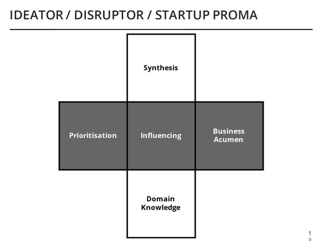 Influencing
Business
Acumen
Prioritisation
IDEATOR / DISRUPTOR / STARTUP PROMA
1
Synthesis
Domain
Knowledge
