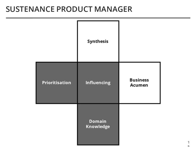 Influencing
Domain
Knowledge
Prioritisation
SUSTENANCE PRODUCT MANAGER
1
Synthesis
Business
Acumen
