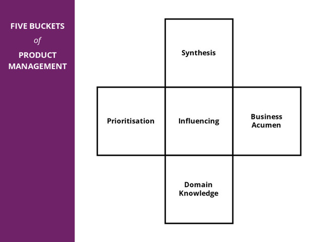 Synthesis
Influencing
Business
Acumen
Domain
Knowledge
Prioritisation
FIVE BUCKETS
of
PRODUCT
MANAGEMENT
