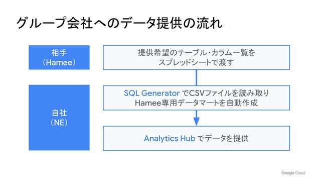 グループ会社へのデータ提供の流れ
相手
（Hamee）
自社
（NE）
提供希望のテーブル・カラム一覧を
スプレッドシートで渡す
Analytics Hub でデータを提供
SQL Generator でCSVファイルを読み取り
Hamee専用データマートを自動作成

