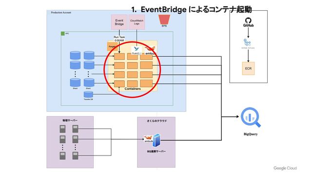 ECR
Fargate
Event
Bridge
CloudWatch
Logs
Containers
1. EventBridge によるコンテナ起動
