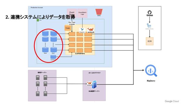 ECR
Fargate
Event
Bridge
CloudWatch
Logs
Containers
2. 連携システムによりデータを取得

