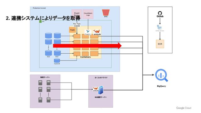 ECR
Fargate
Event
Bridge
CloudWatch
Logs
Containers
2. 連携システムによりデータを取得
