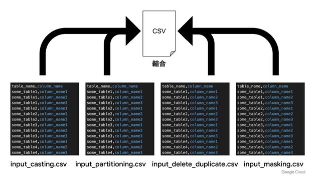 input_casting.csv input_partitioning.csv input_masking.csv
input_delete_duplicate.csv
CSV
結合
