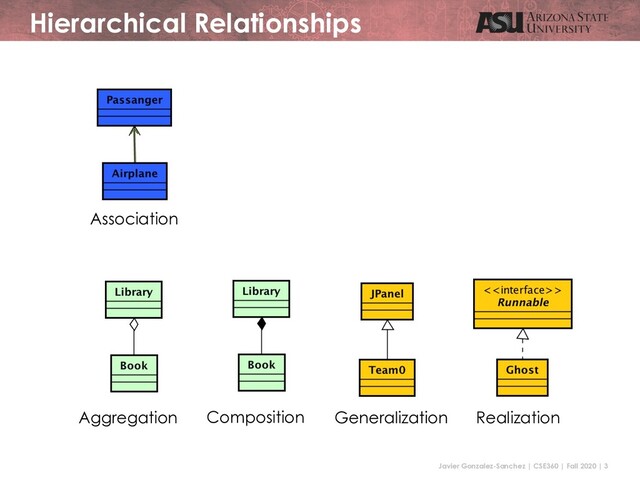 Javier Gonzalez-Sanchez | CSE360 | Fall 2020 | 3
Hierarchical Relationships
Association
Aggregation Composition Generalization Realization
