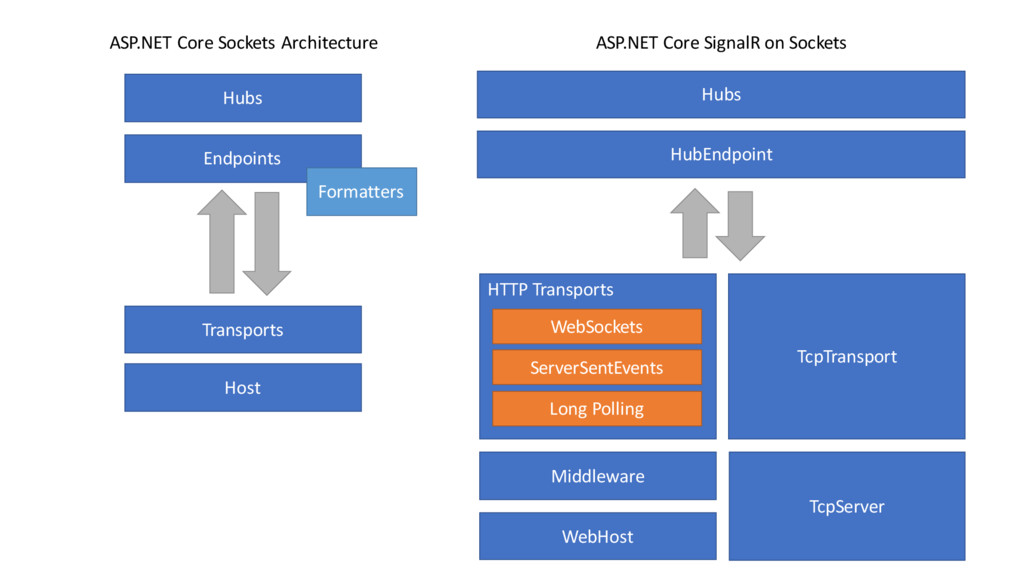 Architecture net