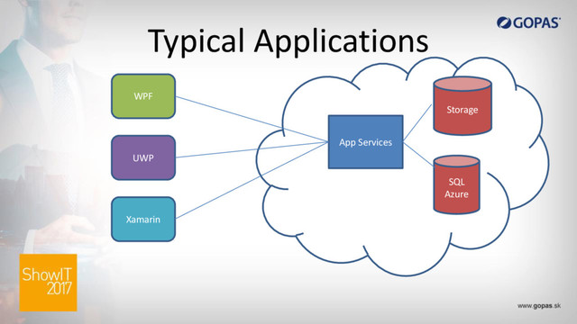 Typical Applications
SQL
Azure
App Services
WPF
UWP
Xamarin
Storage
