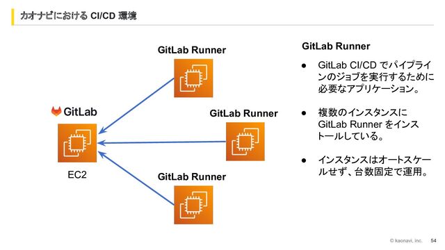 カオナビにおける CI/CD 環境
© kaonavi, inc. 54
GitLab Runner
GitLab Runner
GitLab Runner
● GitLab CI/CD でパイプライ
ンのジョブを実行するために
必要なアプリケーション。
● 複数のインスタンスに
GitLab Runner をインス
トールしている。
● インスタンスはオートスケー
ルせず、台数固定で運用。
GitLab Runner
EC2
