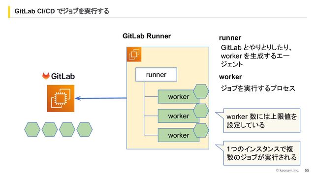 GitLab CI/CD でジョブを実行する
© kaonavi, inc. 55
worker
worker
worker
GitLab Runner
ジョブを実行するプロセス
worker
worker 数には上限値を
設定している
runner
GitLab とやりとりしたり、
worker を生成するエー
ジェント
runner
1つのインスタンスで複
数のジョブが実行される
