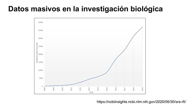 Datos masivos en la investigación biológica
https://ncbiinsights.ncbi.nlm.nih.gov/2020/06/30/sra-rfi/
