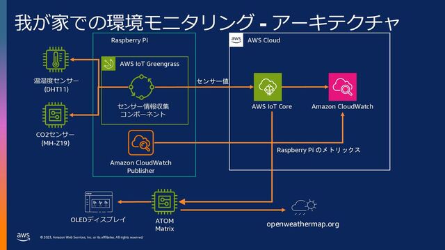 © 2023, Amazon Web Services, Inc. or its affiliates. All rights reserved.
我が家での環境モニタリング - アーキテクチャ
Raspberry Pi
AWS IoT Greengrass
センサー情報収集
コンポーネント
CO2センサー
(MH-Z19)
温湿度センサー
(DHT11)
OLEDディスプレイ ATOM
Matrix
AWS Cloud
AWS IoT Core Amazon CloudWatch
openweathermap.org
Amazon CloudWatch
Publisher
Raspberry Pi のメトリックス
センサー値
