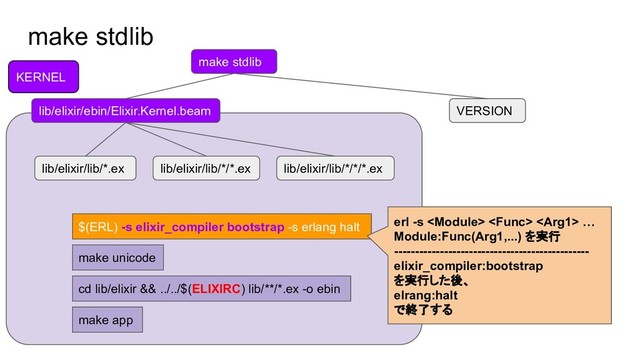 make stdlib
make stdlib
lib/elixir/ebin/Elixir.Kernel.beam VERSION
lib/elixir/lib/*.ex lib/elixir/lib/*/*.ex lib/elixir/lib/*/*/*.ex
KERNEL
$(ERL) -s elixir_compiler bootstrap -s erlang halt
make unicode
cd lib/elixir && ../../$(ELIXIRC) lib/**/*.ex -o ebin
make app
erl -s    …
Module:Func(Arg1,...) を実行
-----------------------------------------------
elixir_compiler:bootstrap
を実行した後、
elrang:halt
で終了する
