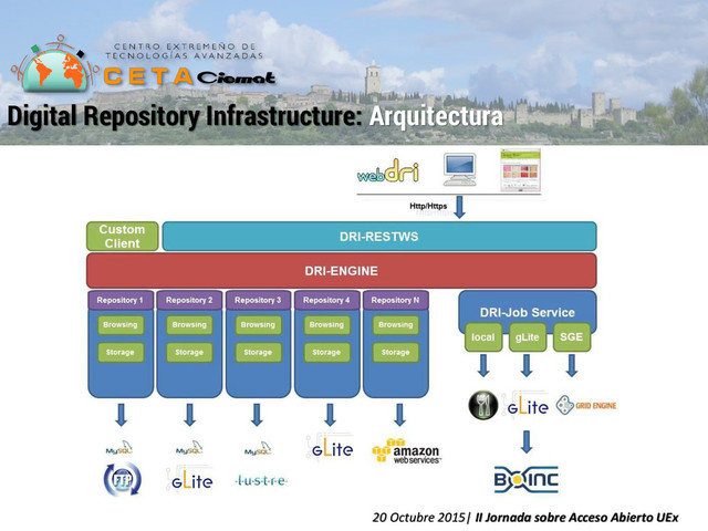 Digital Repository Infrastructure: Arquitectura
20 Octubre 2015| II Jornada sobre Acceso Abierto UEx
