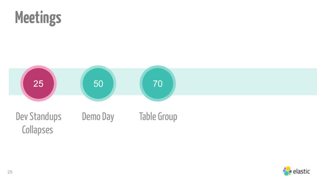 25
25
Table Group
50 70
Demo Day
Dev Standups
Collapses
25
Meetings
