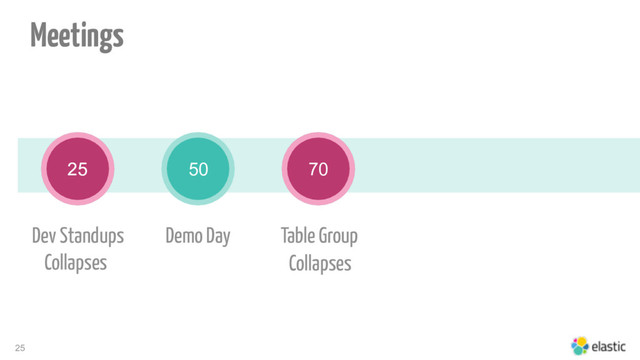 25
25
Table Group
50 70
Demo Day
Dev Standups
Collapses Collapses
70
25
Meetings
