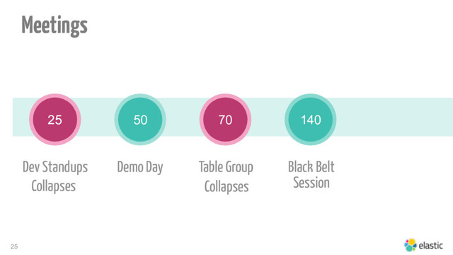 25
25
Table Group Black Belt
Session
50 70 140
Demo Day
Dev Standups
Collapses Collapses
70
25
Meetings

