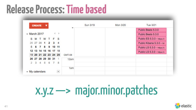 41
Release Process: Time based
x.y.z —> major.minor.patches
