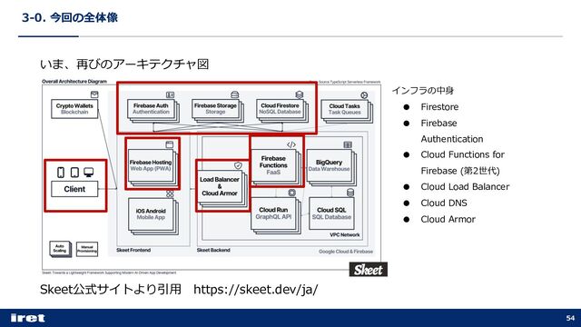 3-0. 今回の全体像
54
Skeet公式サイトより引⽤ https://skeet.dev/ja/
いま、再びのアーキテクチャ図
インフラの中⾝
● Firestore
● Firebase
Authentication
● Cloud Functions for
Firebase (第2世代)
● Cloud Load Balancer
● Cloud DNS
● Cloud Armor
