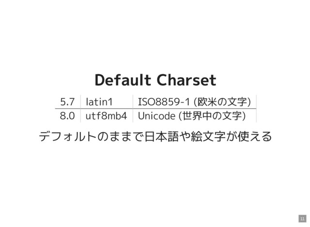 Default Charset
Default Charset
5.7 latin1 ISO8859-1 (欧米の文字)
8.0 utf8mb4 Unicode (世界中の文字)
デフォルトのままで日本語や絵文字が使える
11
