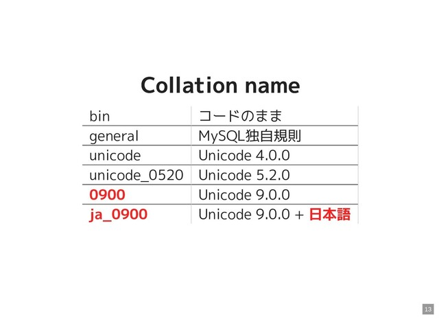 Collation name
Collation name
bin コードのまま
general MySQL独自規則
unicode Unicode 4.0.0
unicode_0520 Unicode 5.2.0
0900 Unicode 9.0.0
ja_0900 Unicode 9.0.0 + 日本語
13
