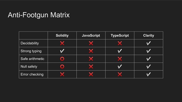 Solidity JavaScript TypeScript Clarity
Decidability ❌ ❌ ❌ ✅
Strong typing ✅ ❌ ✅ ✅
Safe arithmetic ⭕ ❌ ❌ ✅
Null safety ⭕ ❌ ✅ ✅
Error checking ❌ ❌ ❌ ✅
Anti-Footgun Matrix
