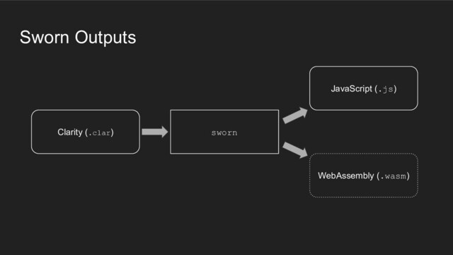 Clarity (.clar) sworn
JavaScript (.js)
WebAssembly (.wasm)
Sworn Outputs
