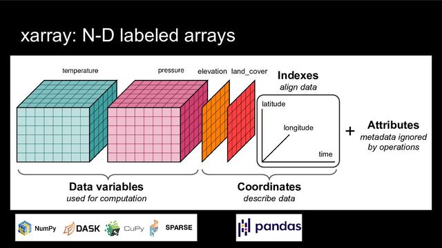 xarray: N-D labeled arrays
time
longitude
latitude
elevation
Data variables
used for computation
Coordinates
describe data
Indexes
align data
Attributes
metadata ignored
by operations
+
land_cover
SPARSE
