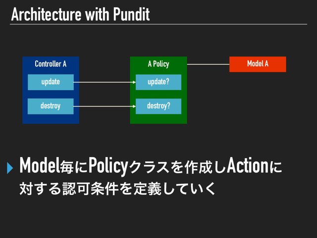 Architecture with Pundit
‣ ModelຖʹPolicyΫϥεΛ࡞੒͠Actionʹ
ର͢ΔೝՄ৚݅Λఆ͍ٛͯ͘͠
Model A
 
A Policy
 
Controller A
update
destroy
update?
destroy?
