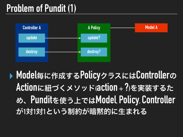 Problem of Pundit (1)
‣ Modelຖʹ࡞੒͢ΔPolicyΫϥεʹ͸Controllerͷ
Actionʹඥͮ͘ϝιου(action + ?)Λ࣮૷͢Δͨ
ΊɺPunditΛ࢖͏্Ͱ͸Model, Policy, Controller
͕1ର1ର1ͱ͍͏੍໿͕҉໧తʹੜ·ΕΔ
Model A
 
A Policy
 
Controller A
update
destroy
update?
destroy?
