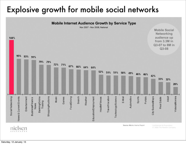 Explosive growth for mobile social networks
Saturday, 12 January, 13
