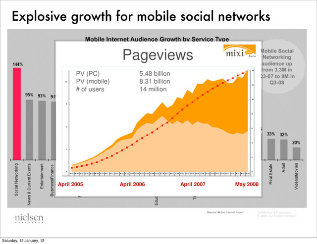 Explosive growth for mobile social networks
Saturday, 12 January, 13

