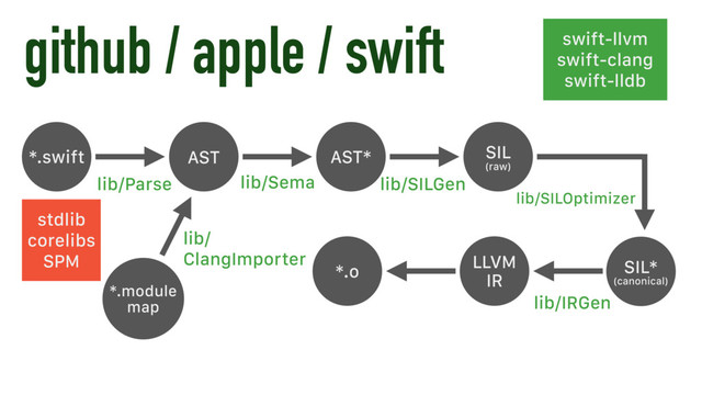 github / apple / swift
*.swift
lib/Parse
AST AST* SIL
(raw)
lib/Sema lib/SILGen
lib/SILOptimizer
*.o
LLVM
IR
SIL*
(canonical)
lib/IRGen
*.module
map
lib/
ClangImporter
swift-llvm
swift-clang
swift-lldb
stdlib
corelibs
SPM
