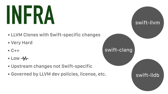 INFRA
• LLVM Clones with Swift-specific changes
• Very Hard
• C++
• Low
• Upstream changes not Swift-specific
• Governed by LLVM dev policies, license, etc. swift-lldb
swift-clang
swift-llvm

