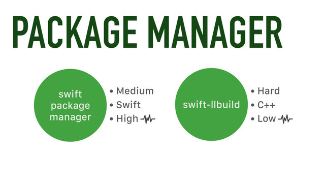PACKAGE MANAGER
swift-llbuild
swift
package
manager
• Medium
• Swift
• High
• Hard
• C++
• Low
