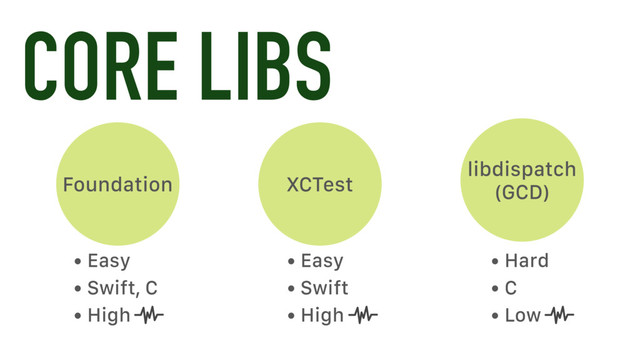 CORE LIBS
Foundation XCTest
libdispatch
(GCD)
• Easy
• Swift, C
• High
• Easy
• Swift
• High
• Hard
• C
• Low
