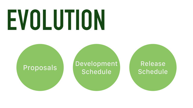 EVOLUTION
Proposals
Development
Schedule
Release
Schedule
