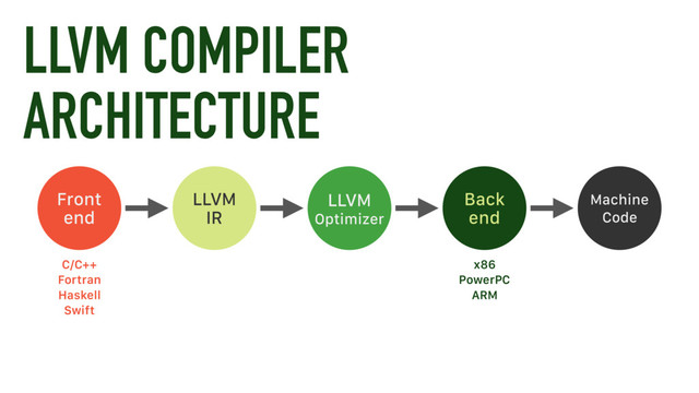 LLVM COMPILER
ARCHITECTURE
Front
end
Back
end
LLVM
IR
Machine
Code
LLVM
Optimizer
C/C++
Fortran
Haskell
Swift
x86
PowerPC
ARM
