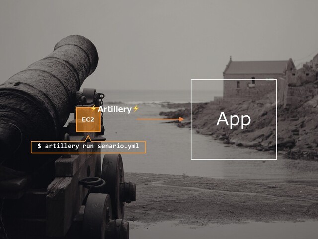 EC2
App
⚡Artillery⚡
$ artillery run senario.yml
