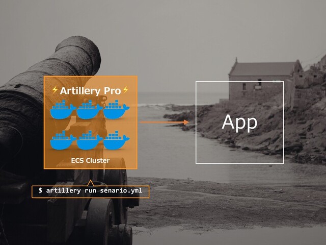 ECS Cluster
App
⚡Artillery Pro⚡
$ artillery run senario.yml
