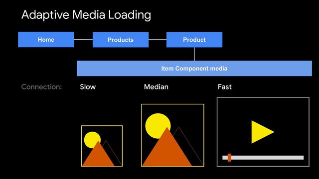 Home Products Product
Item Component media
Fast
Adaptive Media Loading
Slow Median
Connection:
