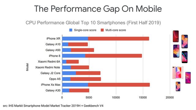 The Performance Gap On Mobile
src: IHS Markit Smartphone Model Market Tracker 2019H + Geekbench V4
