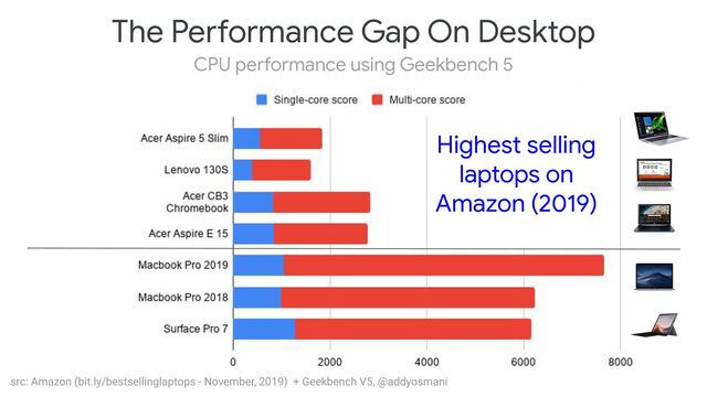 The Performance Gap On Desktop
src: Amazon (bit.ly/bestsellinglaptops - November, 2019) + Geekbench V5, @addyosmani
Highest selling
laptops on
Amazon (2019)
CPU performance using Geekbench 5
