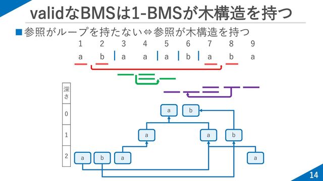 validなBMSは1-BMSが木構造を持つ
14
1 2 3 4 5 6 7 8 9
a b a a a b a b a
a b
a b
a
a
b
a a
深
さ
0
1
2
◼参照がループを持たない⇔参照が木構造を持つ
