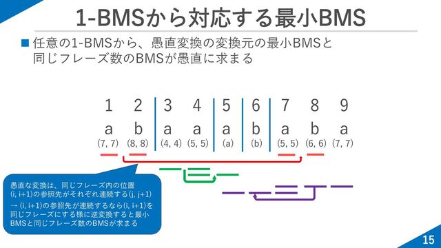 1-BMSから対応する最小BMS
15
◼ 任意の1-BMSから、愚直変換の変換元の最小BMSと
同じフレーズ数のBMSが愚直に求まる
1 2 3 4 5 6 7 8 9
a b a a a b a b a
(7, 7) (5, 5) (6, 6)
(a) (b)
(8, 8) (4, 4) (7, 7)
(5, 5)
愚直な変換は、同じフレーズ内の位置
(i, i+1)の参照先がそれぞれ連続する(j, j+1)
→ (i, i+1)の参照先が連続するなら(i, i+1)を
同じフレーズにする様に逆変換すると最小
BMSと同じフレーズ数のBMSが求まる
