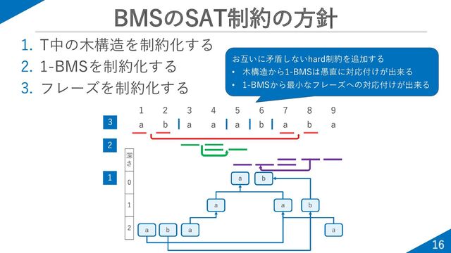 BMSのSAT制約の方針
16
1. T中の木構造を制約化する
2. 1-BMSを制約化する
3. フレーズを制約化する
お互いに矛盾しないhard制約を追加する
• 木構造から1-BMSは愚直に対応付けが出来る
• 1-BMSから最小なフレーズへの対応付けが出来る
1 2 3 4 5 6 7 8 9
a b a a a b a b a
2
3
1
