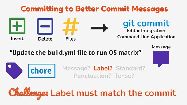 Committing to Better Commit Messages
Insert Delete Files
“Update the build.yml file to run OS matrix”
git commit
Editor Integration
Command-line Application
Message
Challenge: Label must match the commit
Message? Label? Standard?
Punctuation? Tense?
chore
