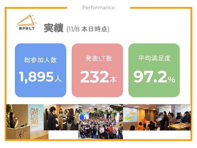 Performance
実績 (11/8 本日時点)
総参加人数
1,895人
発表LT数
232本
平均満足度
97.2％
