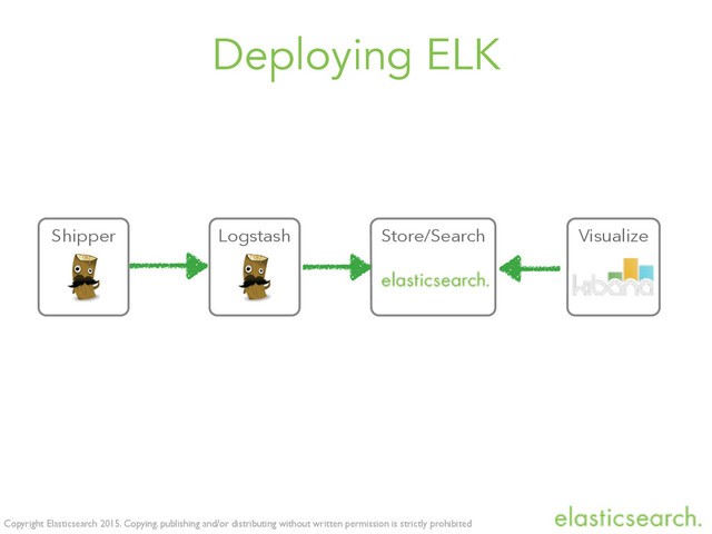 Copyright Elasticsearch 2015. Copying, publishing and/or distributing without written permission is strictly prohibited
Deploying ELK
Shipper Logstash Store/Search Visualize

