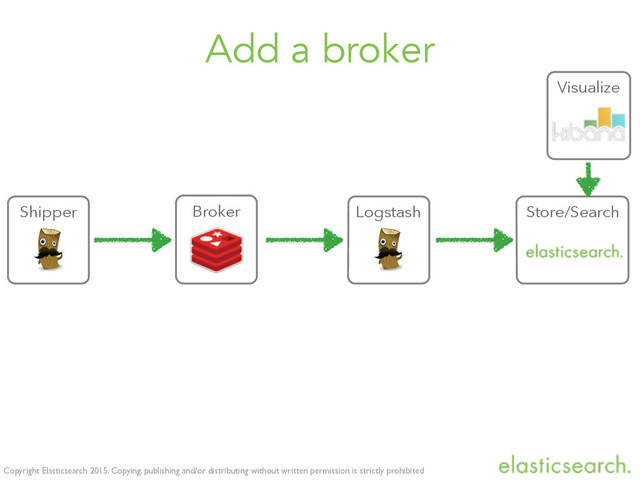 Copyright Elasticsearch 2015. Copying, publishing and/or distributing without written permission is strictly prohibited
Add a broker
Shipper Logstash Store/Search
Visualize
Broker
